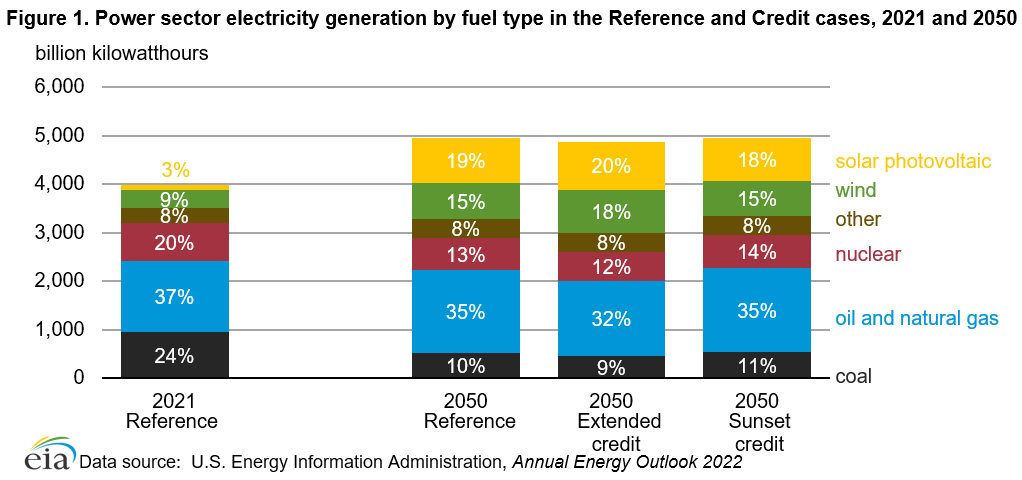 Figure 1. Electric power sector generation by fuel type, Reference case and alternative cases (2021 and 2050)
